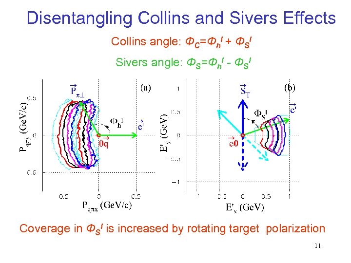 Disentangling Collins and Sivers Effects Collins angle: ФC=Фhl + ФSl Sivers angle: ФS=Фhl -