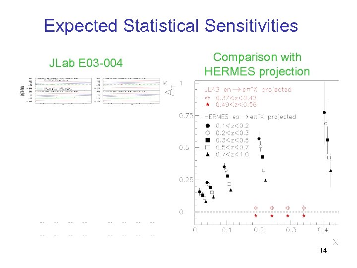 Expected Statistical Sensitivities JLab E 03 -004 Comparison with HERMES projection 14 