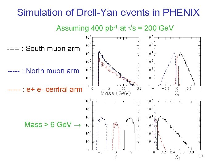 Simulation of Drell-Yan events in PHENIX Assuming 400 pb-1 at √s = 200 Ge.