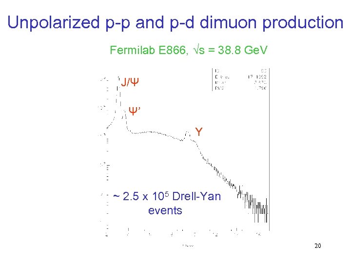 Unpolarized p-p and p-d dimuon production Fermilab E 866, √s = 38. 8 Ge.