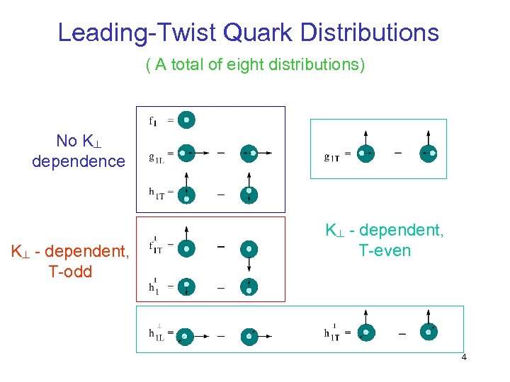 Leading-Twist Quark Distributions ( A total of eight distributions) No K┴ dependence K┴ -