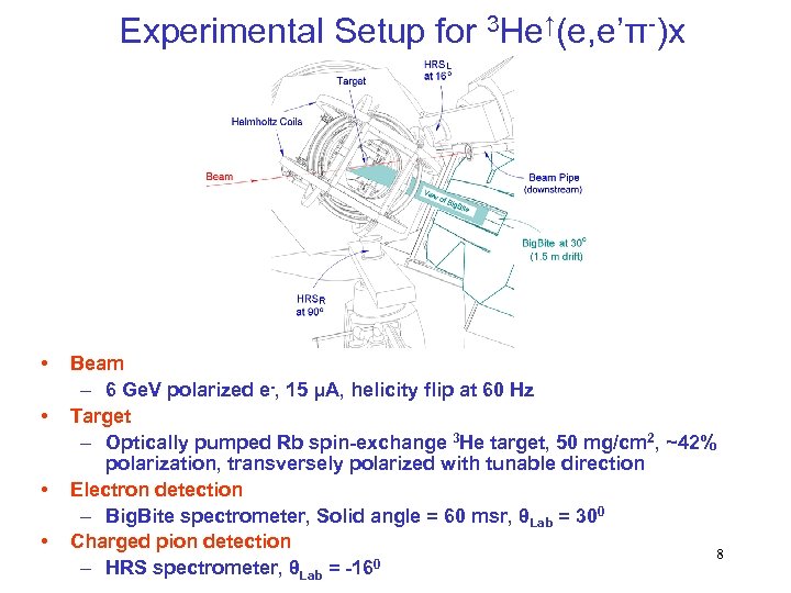 Experimental Setup for 3 He↑(e, e’π-)x • • Beam – 6 Ge. V polarized