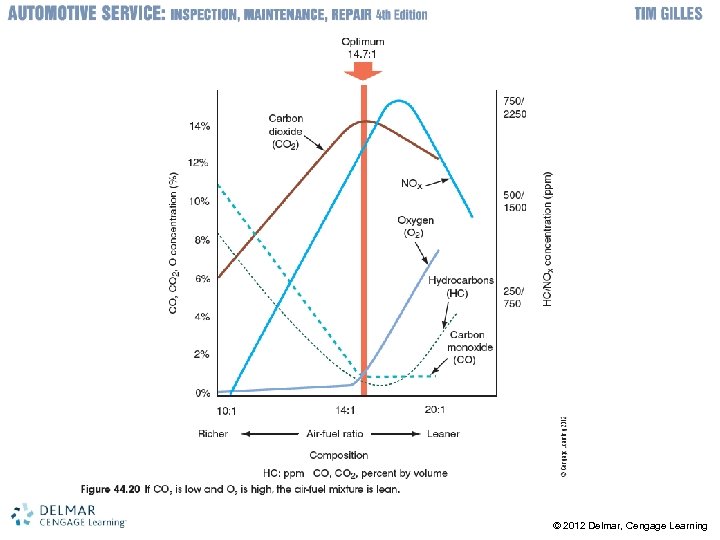 © 2012 Delmar, Cengage Learning 