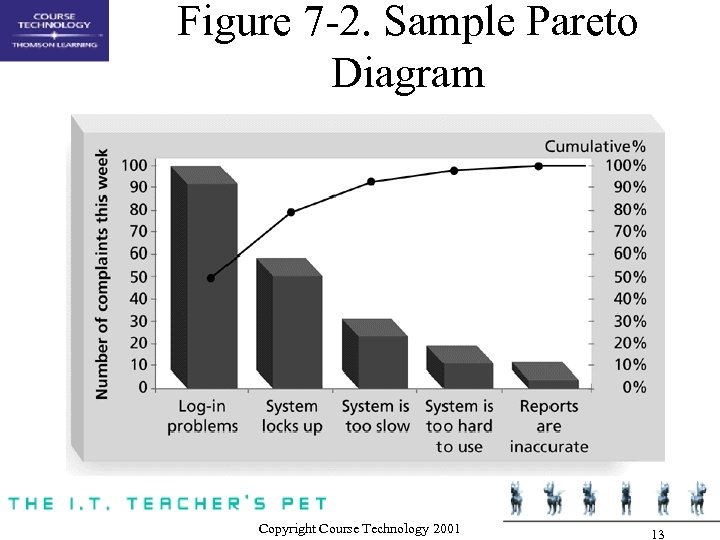 Figure 7 -2. Sample Pareto Diagram Copyright Course Technology 2001 13 