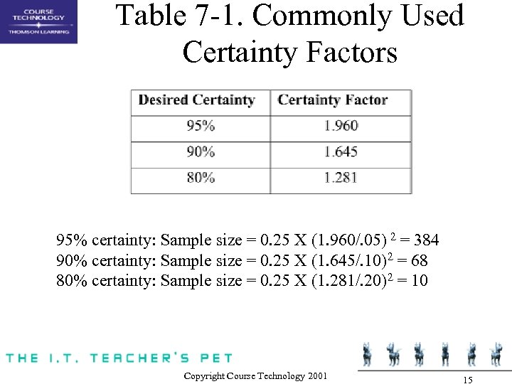 Table 7 -1. Commonly Used Certainty Factors 95% certainty: Sample size = 0. 25