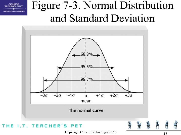 Figure 7 -3. Normal Distribution and Standard Deviation Copyright Course Technology 2001 17 