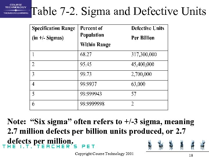 Table 7 -2. Sigma and Defective Units Note: “Six sigma” often refers to +/-3