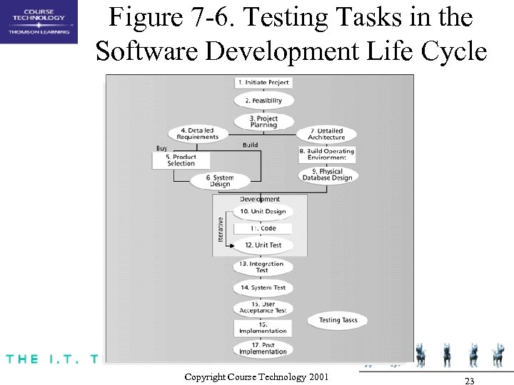 Figure 7 -6. Testing Tasks in the Software Development Life Cycle Copyright Course Technology