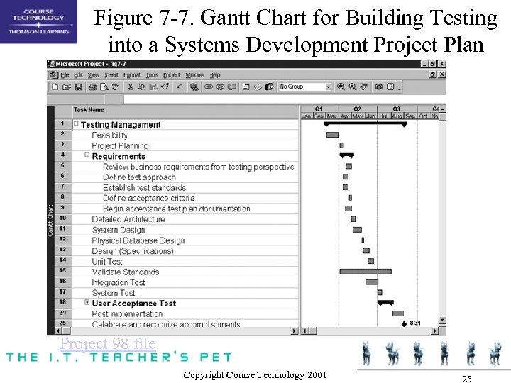 Figure 7 -7. Gantt Chart for Building Testing into a Systems Development Project Plan