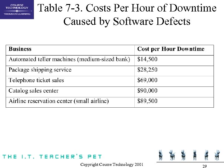 Table 7 -3. Costs Per Hour of Downtime Caused by Software Defects Copyright Course