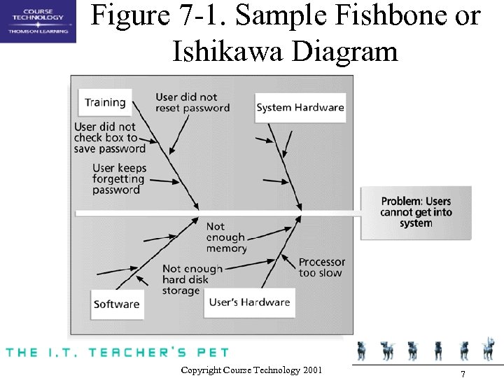 Figure 7 -1. Sample Fishbone or Ishikawa Diagram Copyright Course Technology 2001 7 