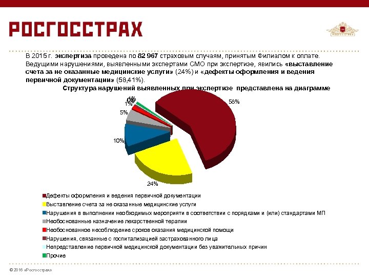 В 2015 г. экспертиза проведена по 82 967 страховым случаям, принятым Филиалом к оплате.