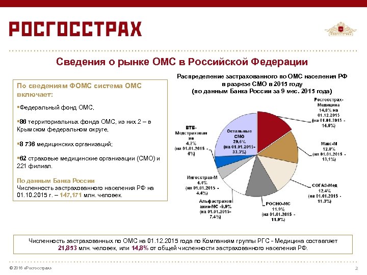 Сведения о рынке ОМС в Российской Федерации По сведениям ФОМС система ОМС включает: Распределение
