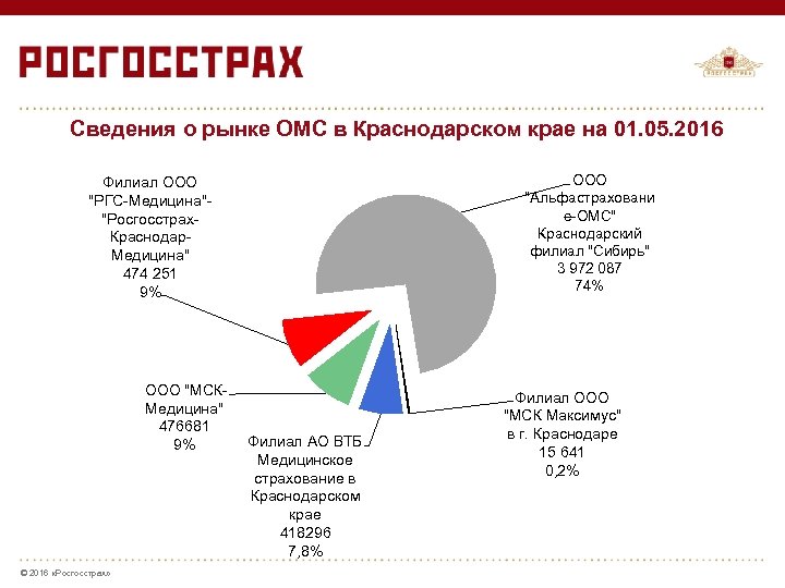 Сведения о рынке ОМС в Краснодарском крае на 01. 05. 2016 ООО 
