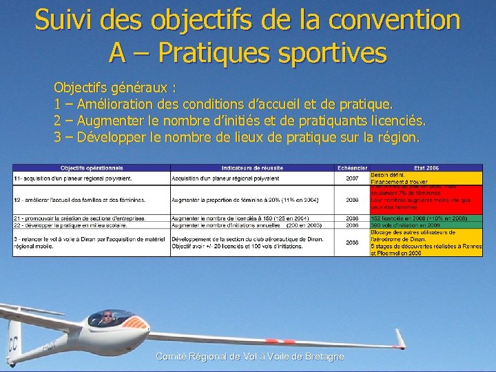 Suivi des objectifs de la convention A – Pratiques sportives Objectifs généraux : 1