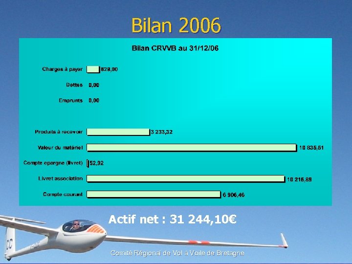 Bilan 2006 Actif net : 31 244, 10€ Comité Régional de Vol à Voile