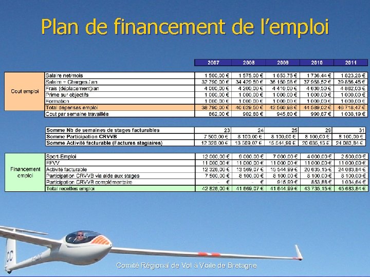 Plan de financement de l’emploi Comité Régional de Vol à Voile de Bretagne 