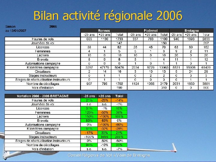 Bilan activité régionale 2006 Comité Régional de Vol à Voile de Bretagne 