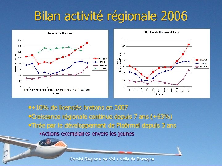 Bilan activité régionale 2006 • +10% de licenciés bretons en 2007 • Croissance régionale