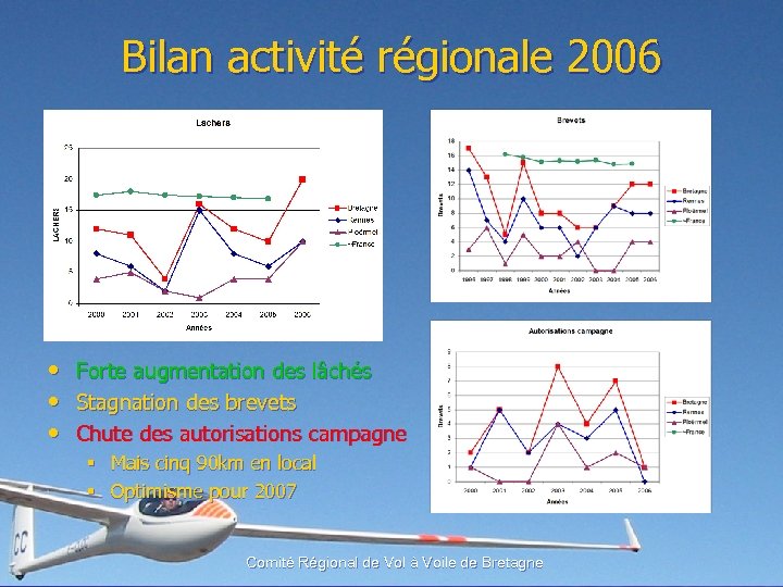 Bilan activité régionale 2006 • • • Forte augmentation des lâchés Stagnation des brevets