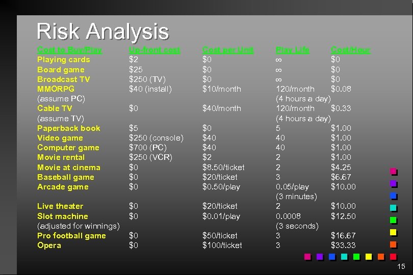 Risk Analysis Cost to Buy/Playing cards Board game Broadcast TV MMORPG (assume PC) Cable