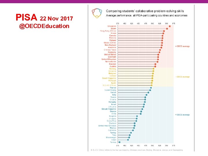 PISA 22 Nov 2017 @OECDEducation 