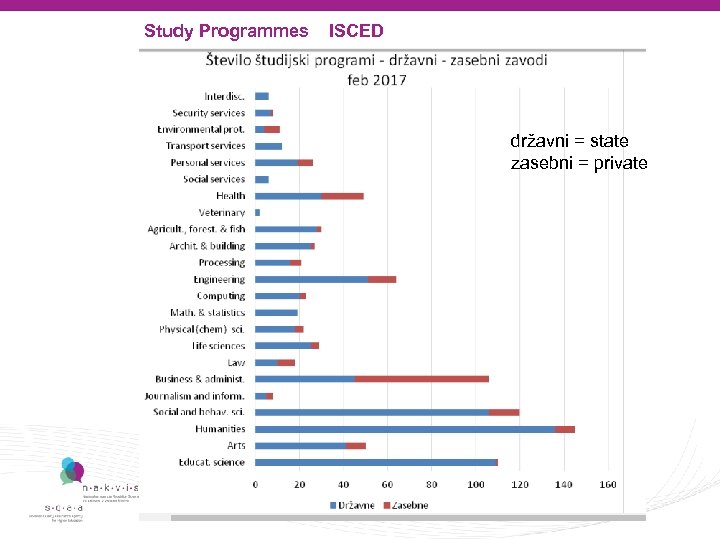  Study Programmes ISCED državni = state zasebni = private 