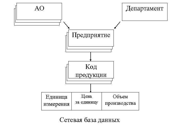 Департамент АО Предприятие Код продукции Цена Единица измерения за единицу Объем производства Сетевая база
