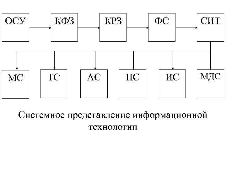 ОСУ МС КФЗ ТС КРЗ АС ФС ПС ИС СИТ МДС Системное представление информационной