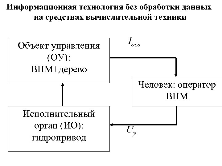 Информационная технология без обработки данных на средствах вычислительной техники Объект управления (ОУ): ВПМ+дерево Iосв