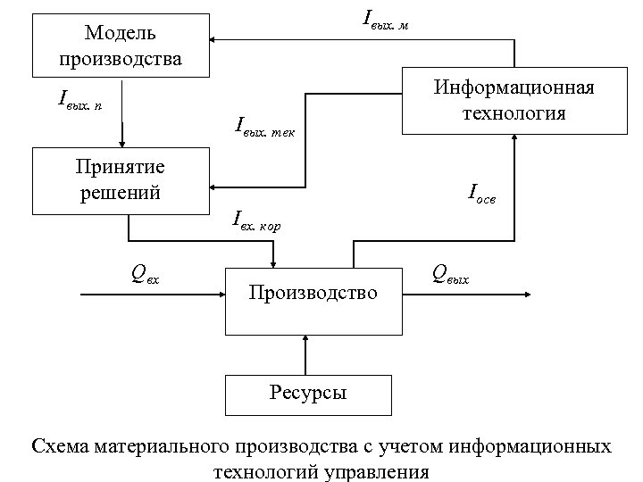 Производственная модель