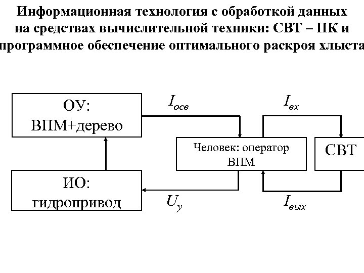 Информационная технология с обработкой данных на средствах вычислительной техники: СВТ – ПК и программное