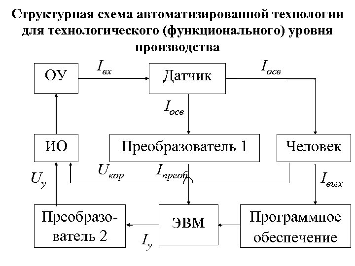 Структурная схема автоматизации гост