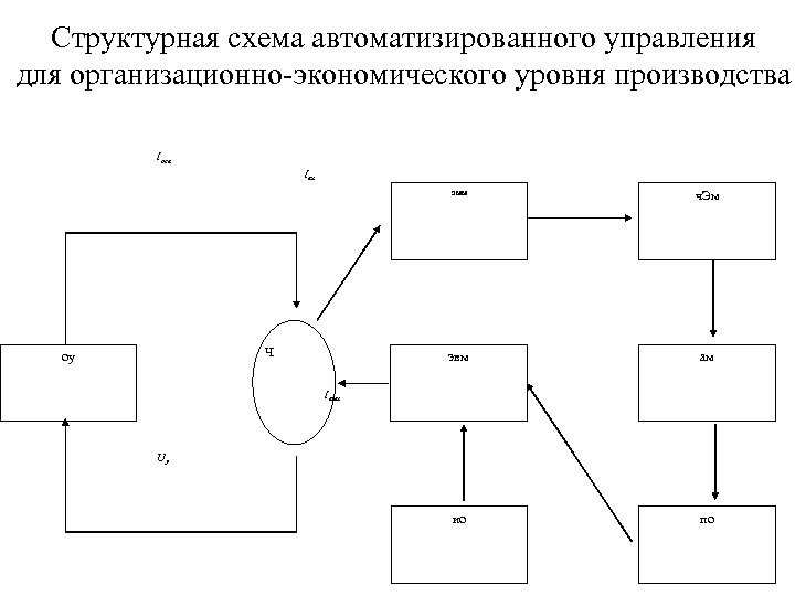Структурная схема автоматизированного управления для организационно-экономического уровня производства Iосв Iвх эмм эвм Ч оу