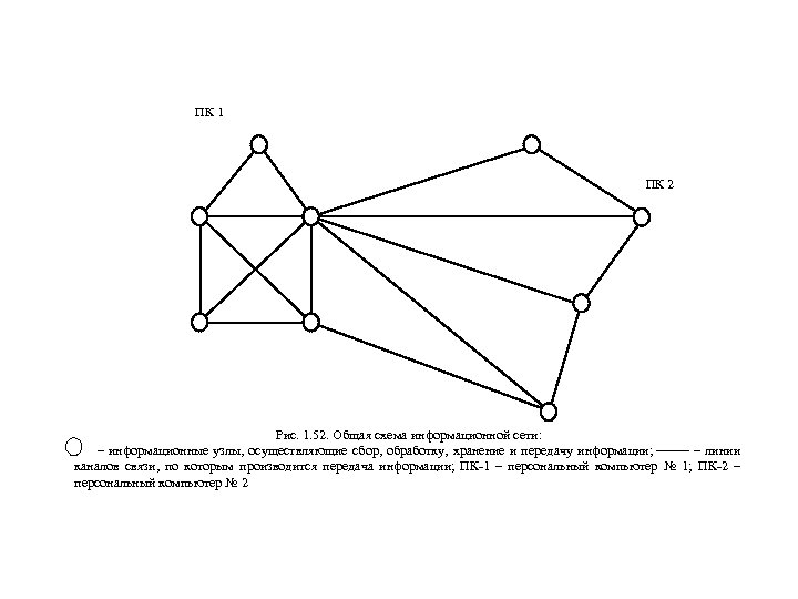 ПК 1 ПК 2 Рис. 1. 52. Общая схема информационной сети: – информационные узлы,