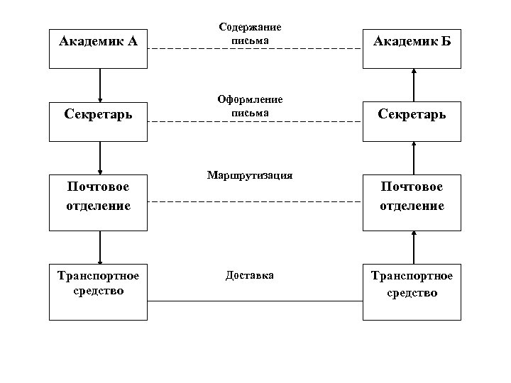 Академик А Содержание письма Академик Б Секретарь Оформление письма Секретарь Почтовое отделение Транспортное средство