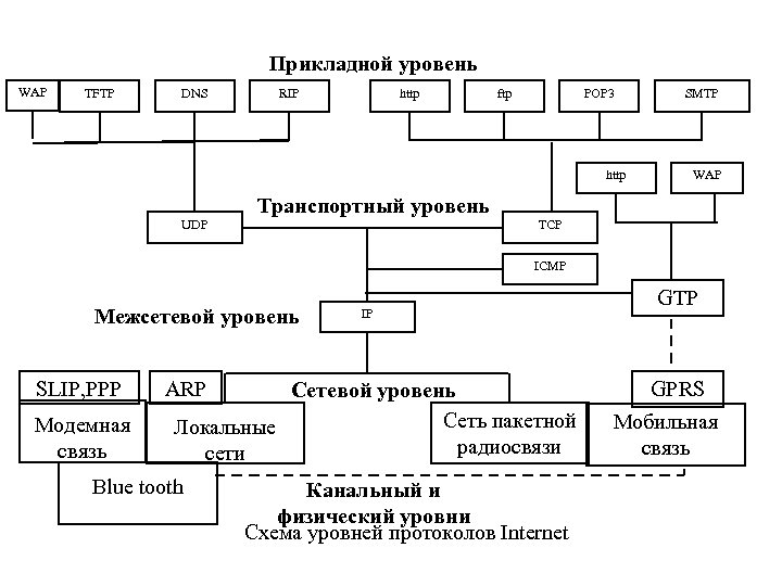 Прикладной уровень WAP TFTP DNS RIP http ftp POP 3 http UDP Транспортный уровень