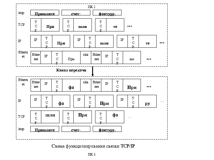 ПК 1 http Пришлите TCP T C P IP IP T C P Ether