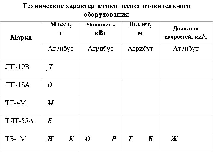 Технические характеристики лесозаготовительного оборудования Масса, Мощность, Вылет, Диапазон т к. Вт м скоростей, км/ч