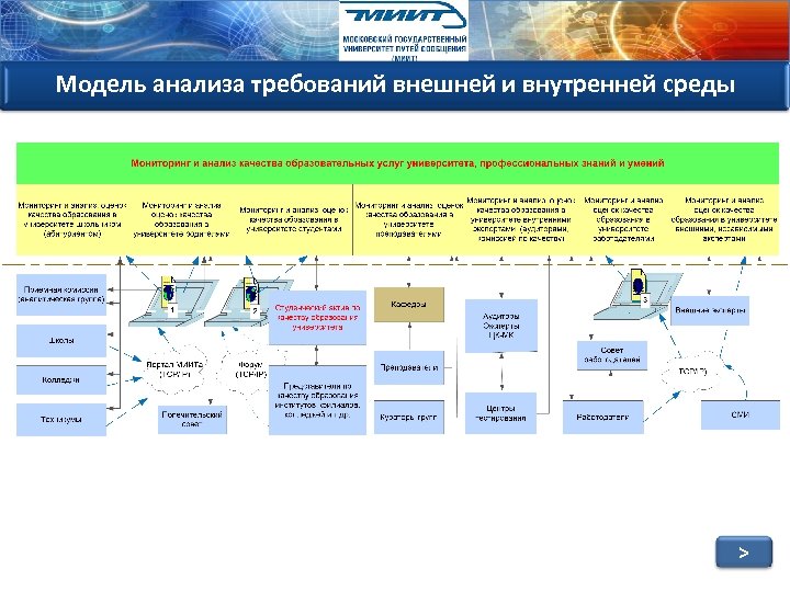 Модель анализа требований внешней и внутренней среды > 