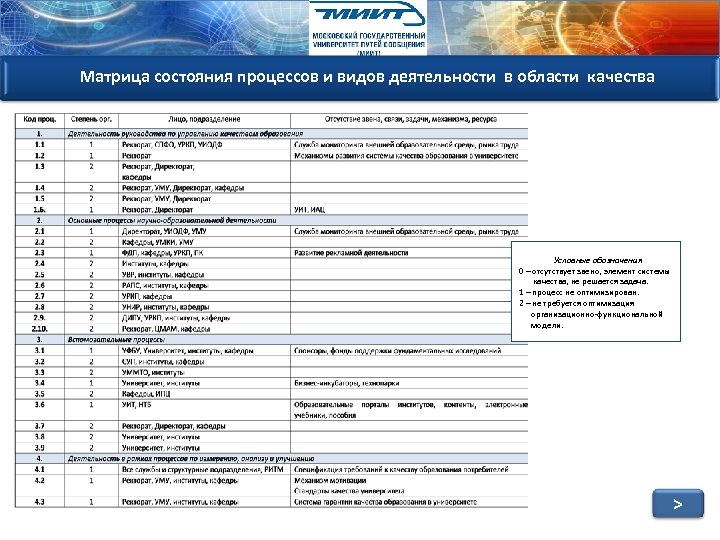 Матрица состояния процессов и видов деятельности в области качества Условные обозначения 0 – отсутствует