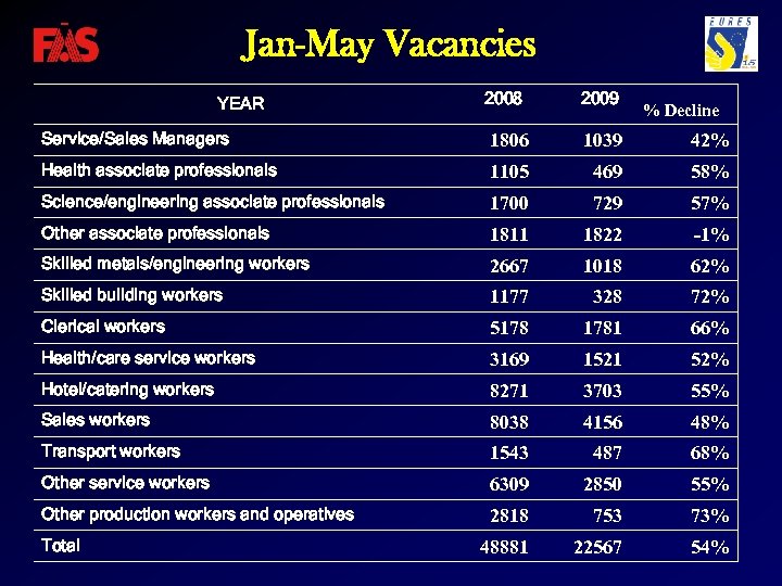 Jan-May Vacancies 2008 2009 Service/Sales Managers 1806 1039 42% Health associate professionals 1105 469