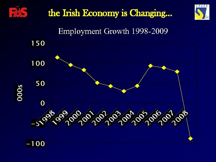 the Irish Economy is Changing… Employment Growth 1998 -2009 