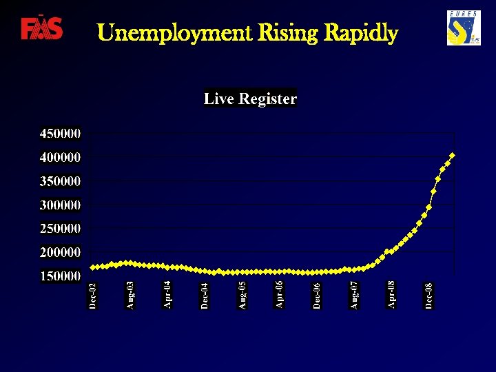 Unemployment Rising Rapidly 