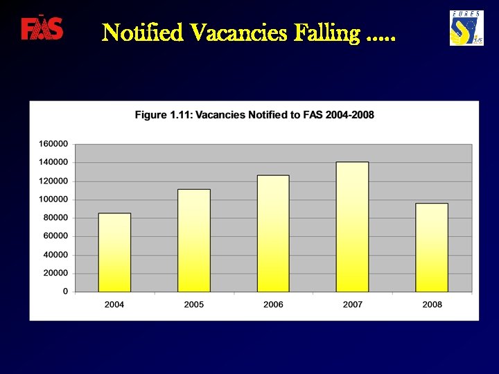 Notified Vacancies Falling …. . 