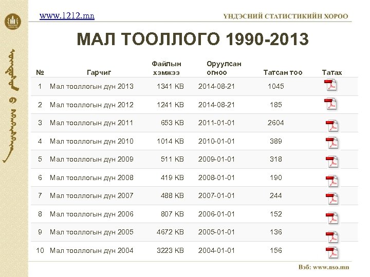 www. 1212. mn МАЛ ТООЛЛОГО 1990 -2013 № Гарчиг Файлын хэмжээ Оруулсан огноо Татсан