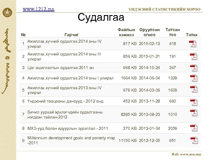 www. 1212. mn № Судалгаа Гарчиг Файлын хэмжээ Оруулсан огноо Татсан тоо 1 Ажиллах