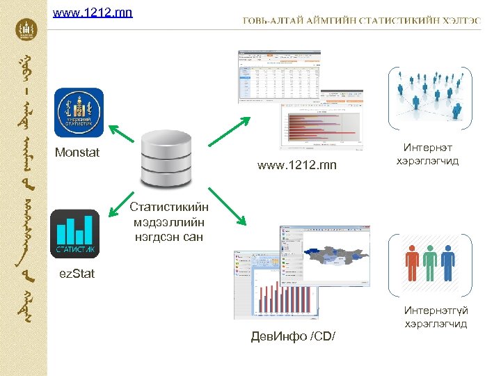 www. 1212. mn Monstat www. 1212. mn Интернэт хэрэглэгчид Статистикийн мэдээллийн нэгдсэн сан ez.