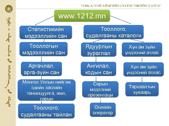 www. 1212. mn Статистикийн мэдээллийн сан Тооллого, судалгааны каталоги Тооллогын мэдээллийн сан Ядуурлын зураглал