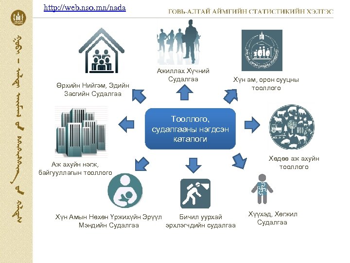 http: //web. nso. mn/nada Өрхийн Нийгэм, Эдийн Засгийн Судалгаа Ажиллах Хүчний Судалгаа Хүн ам,